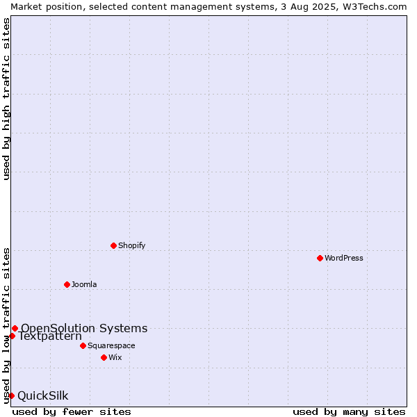 Market position of OpenSolution Systems vs. Textpattern vs. QuickSilk