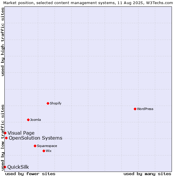 Market position of OpenSolution Systems vs. Visual Page vs. QuickSilk