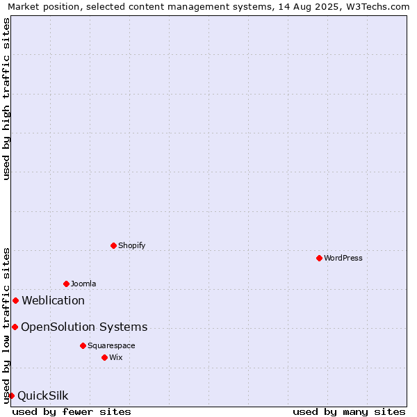 Market position of Weblication vs. OpenSolution Systems vs. QuickSilk