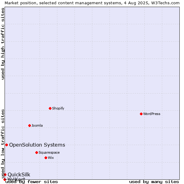 Market position of OpenSolution Systems vs. QuickSilk vs. Yo!Kart