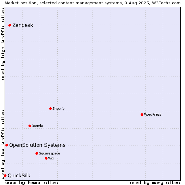 Market position of Zendesk vs. OpenSolution Systems vs. QuickSilk