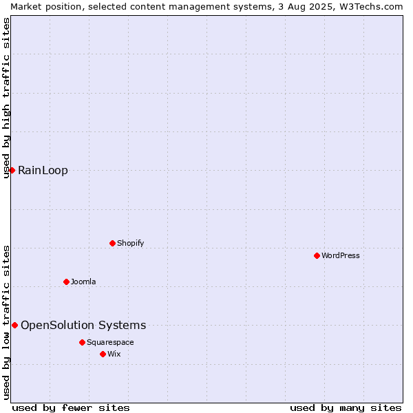 Market position of OpenSolution Systems vs. RainLoop