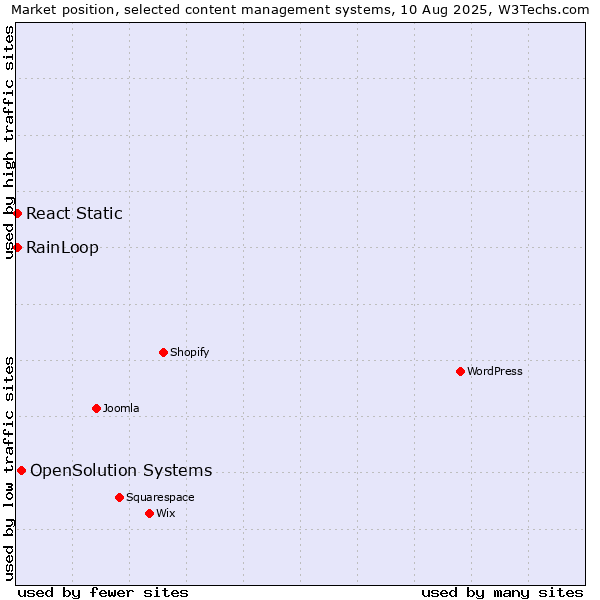 Market position of OpenSolution Systems vs. RainLoop vs. React Static