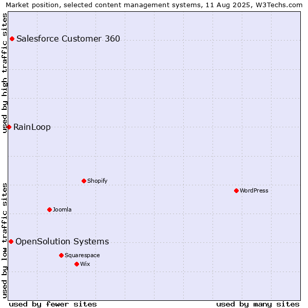 Market position of Salesforce Customer 360 vs. OpenSolution Systems vs. RainLoop