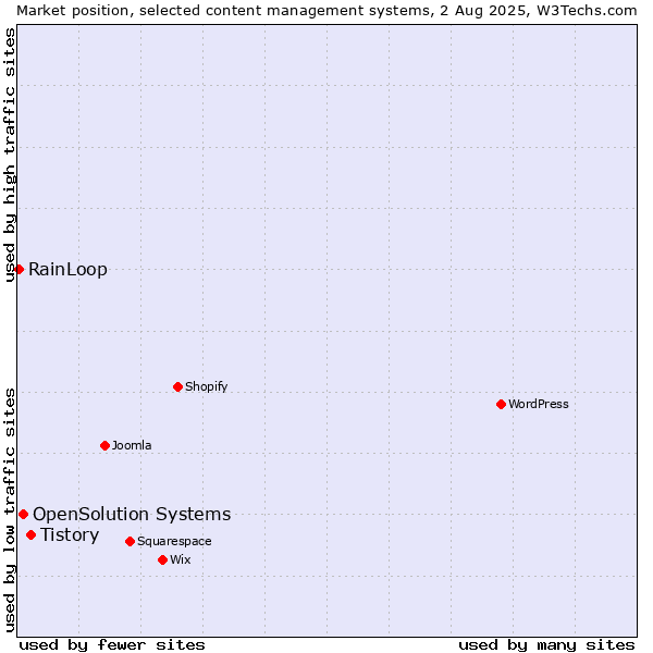 Market position of Tistory vs. OpenSolution Systems vs. RainLoop