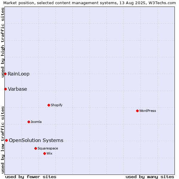 Market position of OpenSolution Systems vs. Varbase vs. RainLoop