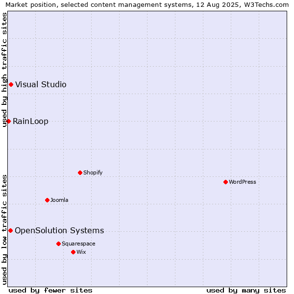 Market position of Visual Studio vs. OpenSolution Systems vs. RainLoop