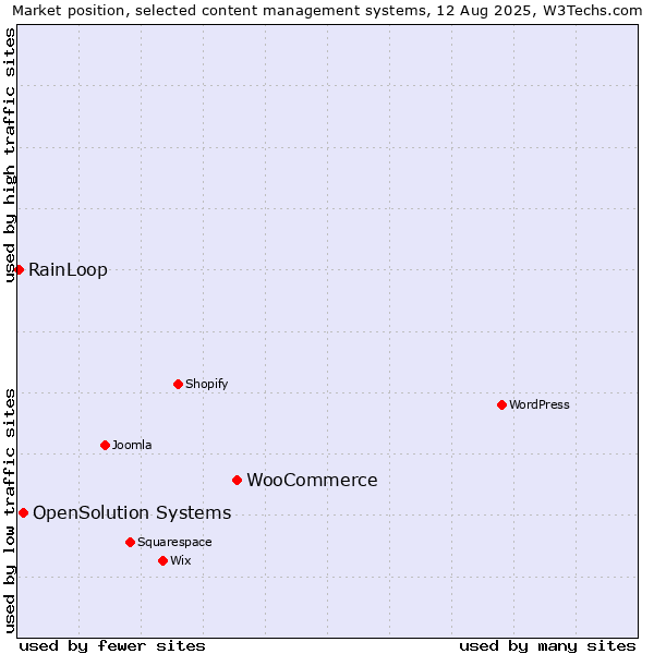 Market position of WooCommerce vs. OpenSolution Systems vs. RainLoop