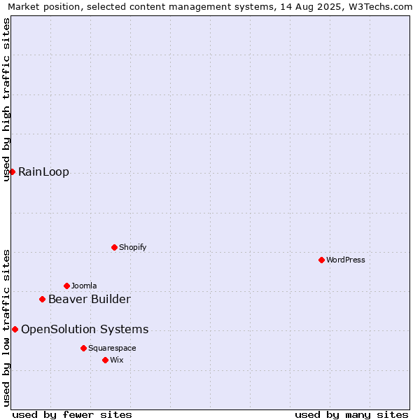 Market position of Beaver Builder vs. OpenSolution Systems vs. RainLoop