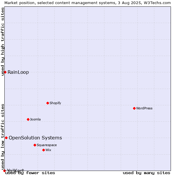 Market position of OpenSolution Systems vs. RainLoop vs. Yo!Kart