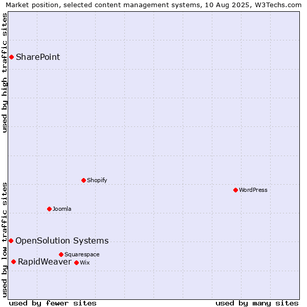 Market position of RapidWeaver vs. SharePoint vs. OpenSolution Systems