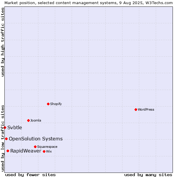 Market position of RapidWeaver vs. OpenSolution Systems vs. Svbtle