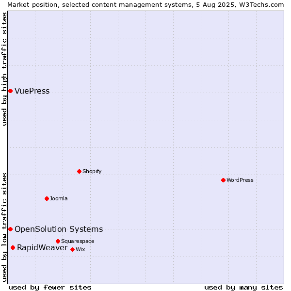 Market position of RapidWeaver vs. OpenSolution Systems vs. VuePress