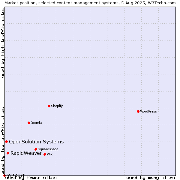 Market position of RapidWeaver vs. OpenSolution Systems vs. Yo!Kart