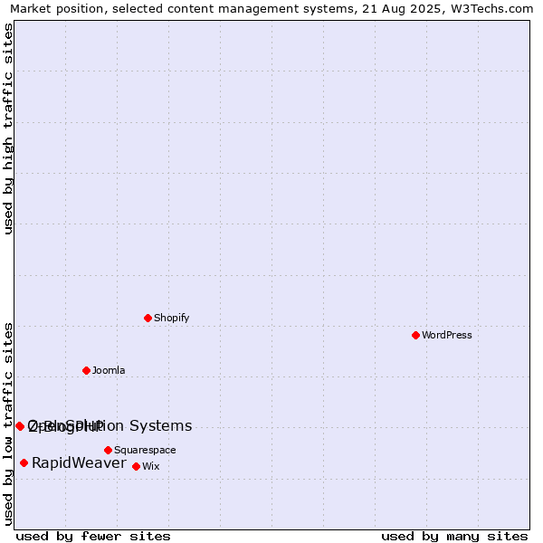 Market position of RapidWeaver vs. Z-BlogPHP vs. OpenSolution Systems
