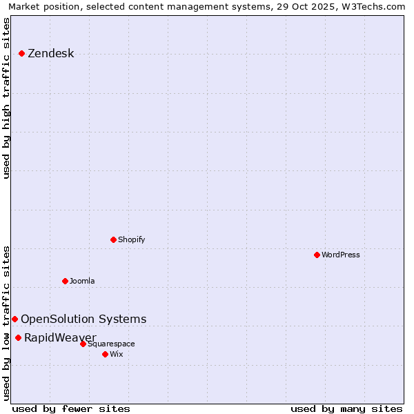 Market position of Zendesk vs. RapidWeaver vs. OpenSolution Systems
