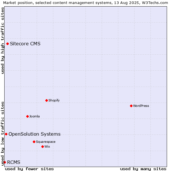 Market position of Sitecore CMS vs. OpenSolution Systems vs. RCMS
