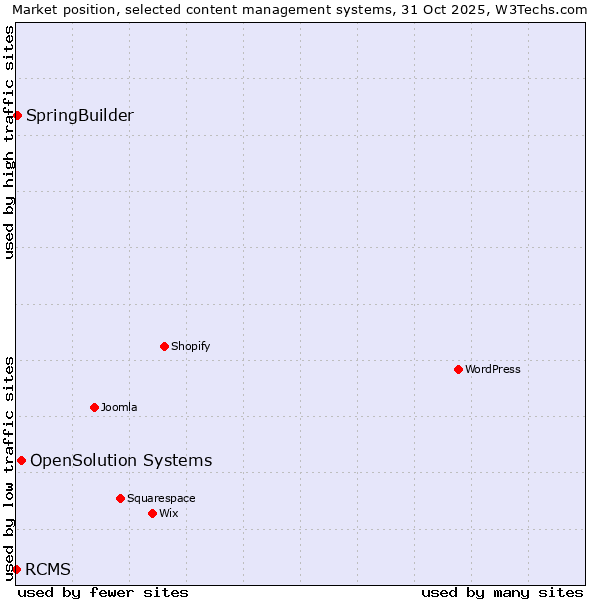 Market position of OpenSolution Systems vs. SpringBuilder vs. RCMS