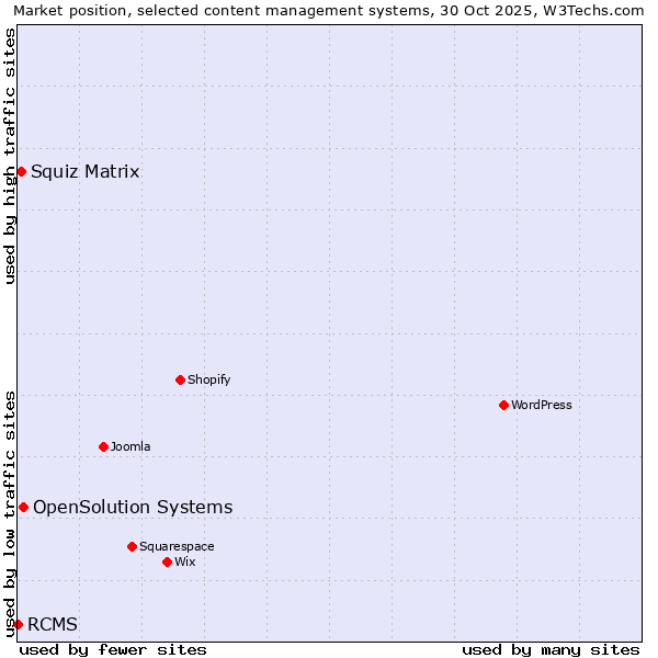 Market position of OpenSolution Systems vs. Squiz Matrix vs. RCMS