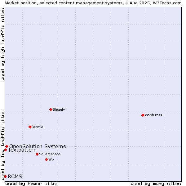 Market position of OpenSolution Systems vs. Textpattern vs. RCMS