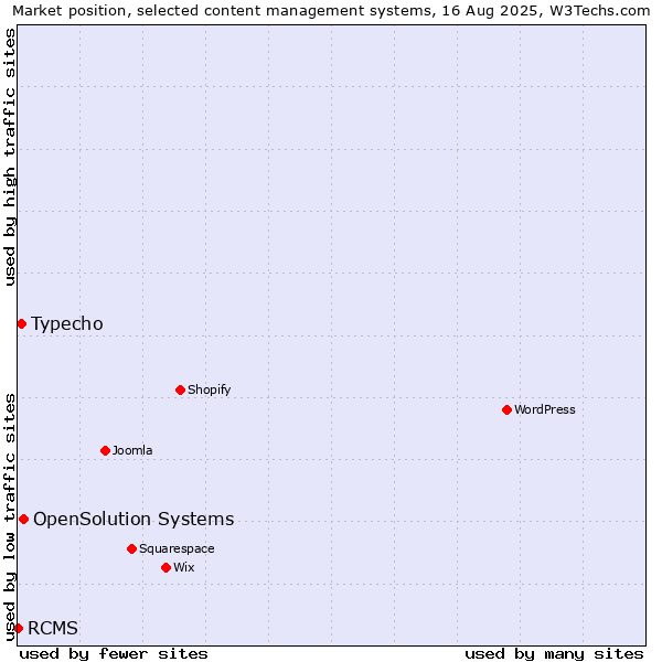 Market position of OpenSolution Systems vs. Typecho vs. RCMS
