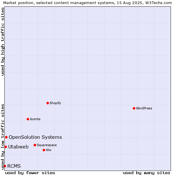 Market position of OpenSolution Systems vs. Utabweb vs. RCMS