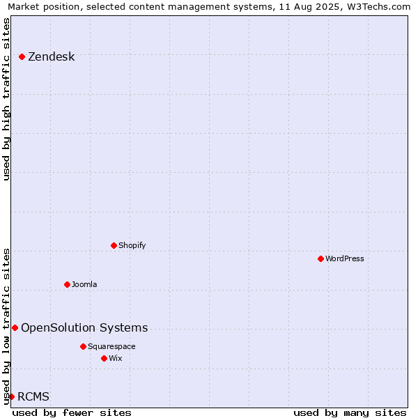 Market position of Zendesk vs. OpenSolution Systems vs. RCMS