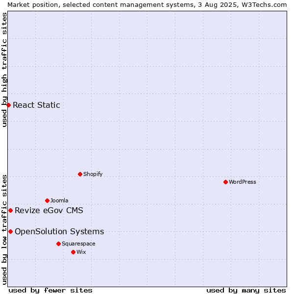 Market position of Revize eGov CMS vs. OpenSolution Systems vs. React Static