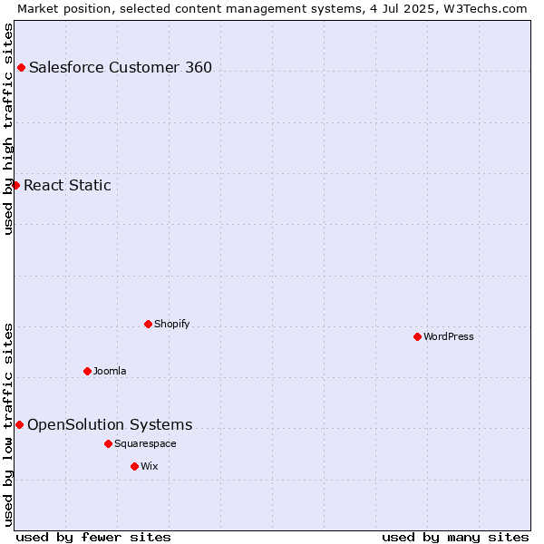 Market position of Salesforce Customer 360 vs. OpenSolution Systems vs. React Static