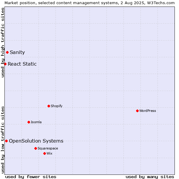Market position of Sanity vs. OpenSolution Systems vs. React Static