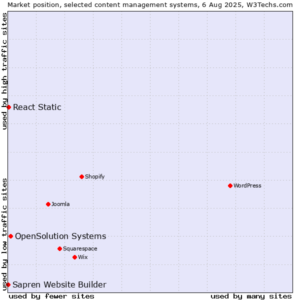 Market position of OpenSolution Systems vs. React Static vs. Sapren Website Builder