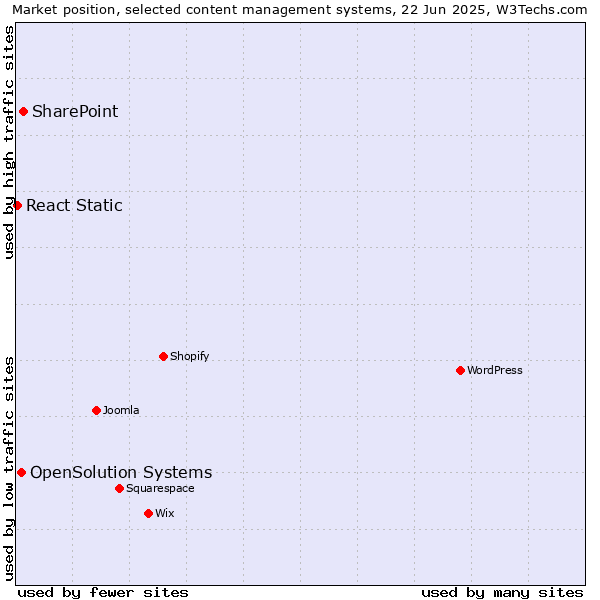 Market position of SharePoint vs. OpenSolution Systems vs. React Static