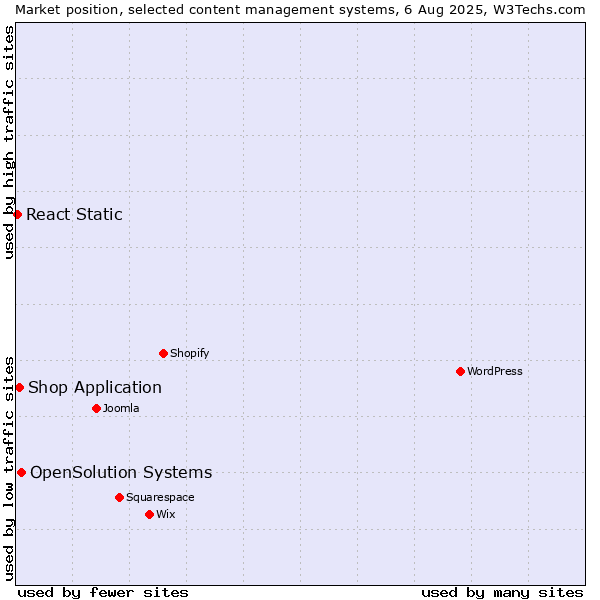 Market position of OpenSolution Systems vs. Shop Application vs. React Static