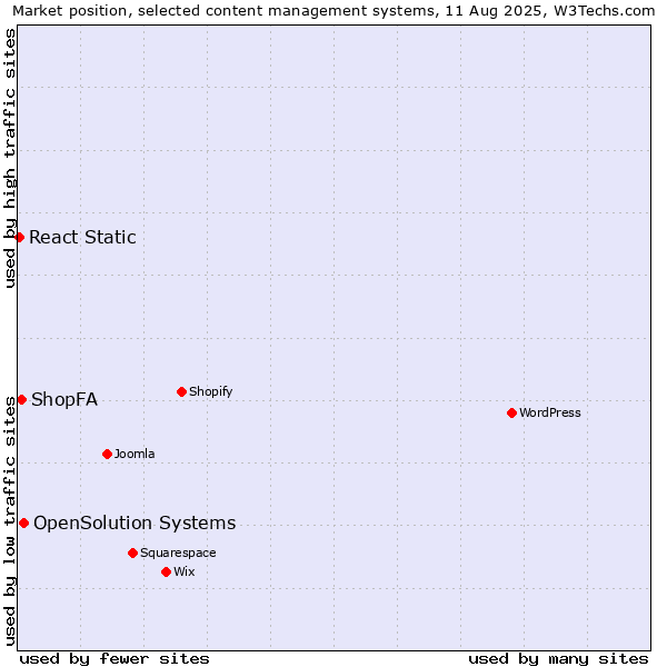 Market position of OpenSolution Systems vs. ShopFA vs. React Static