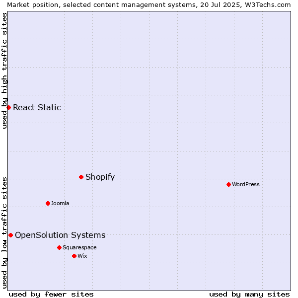 Market position of Shopify vs. OpenSolution Systems vs. React Static