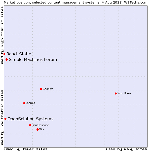 Market position of Simple Machines Forum vs. OpenSolution Systems vs. React Static