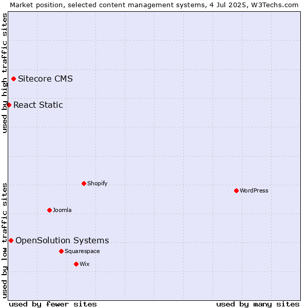 Market position of Sitecore CMS vs. OpenSolution Systems vs. React Static