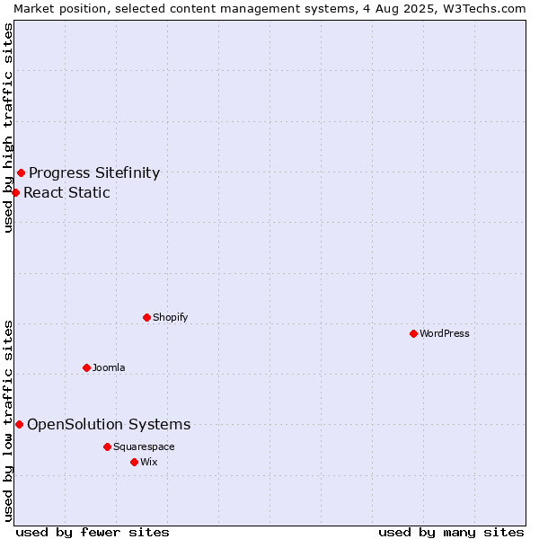 Market position of Progress Sitefinity vs. OpenSolution Systems vs. React Static