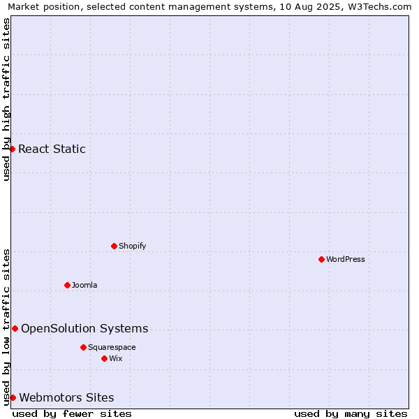 Market position of OpenSolution Systems vs. Webmotors Sites vs. React Static