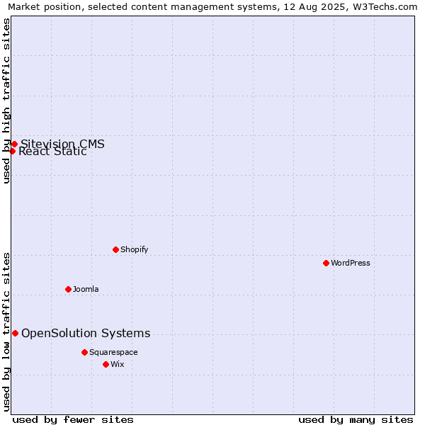 Market position of OpenSolution Systems vs. Sitevision CMS vs. React Static