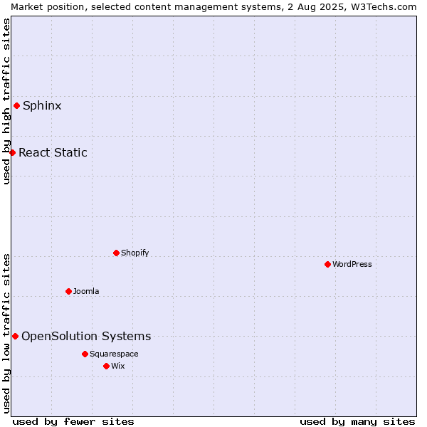 Market position of Sphinx vs. OpenSolution Systems vs. React Static