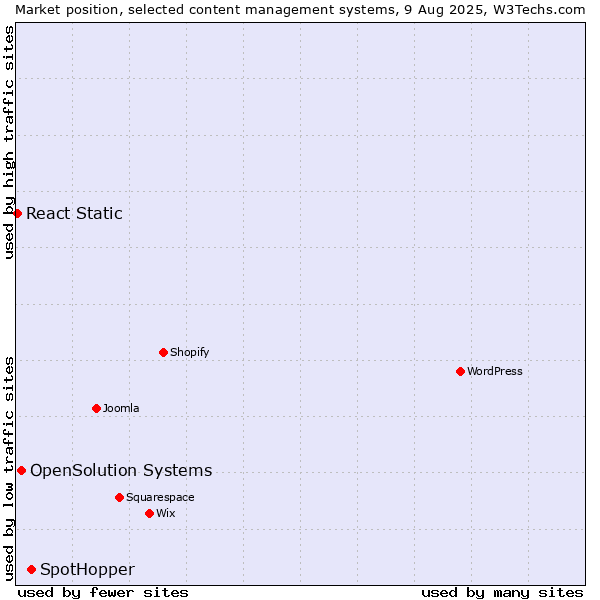 Market position of SpotHopper vs. OpenSolution Systems vs. React Static