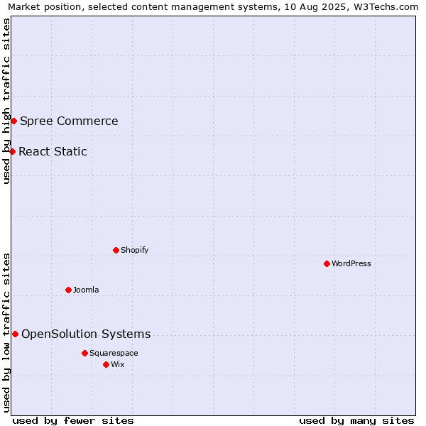 Market position of OpenSolution Systems vs. Spree Commerce vs. React Static