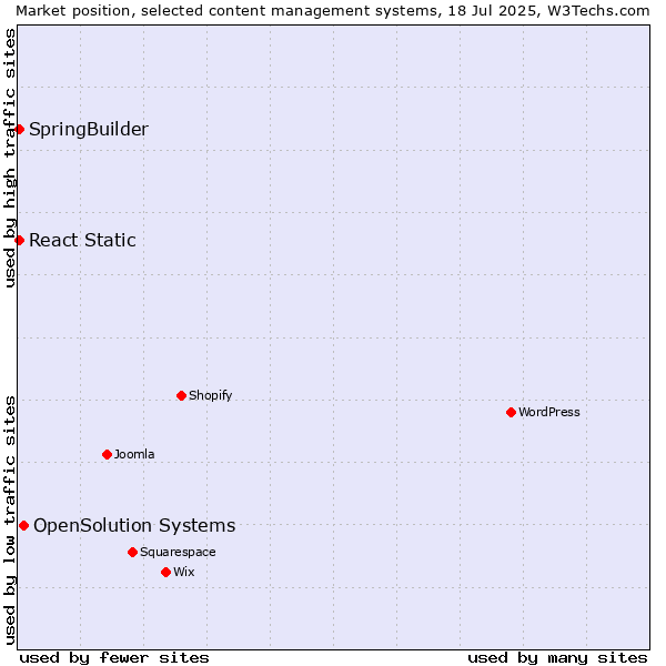 Market position of OpenSolution Systems vs. SpringBuilder vs. React Static