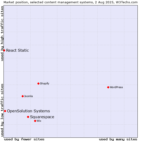 Market position of Squarespace vs. OpenSolution Systems vs. React Static