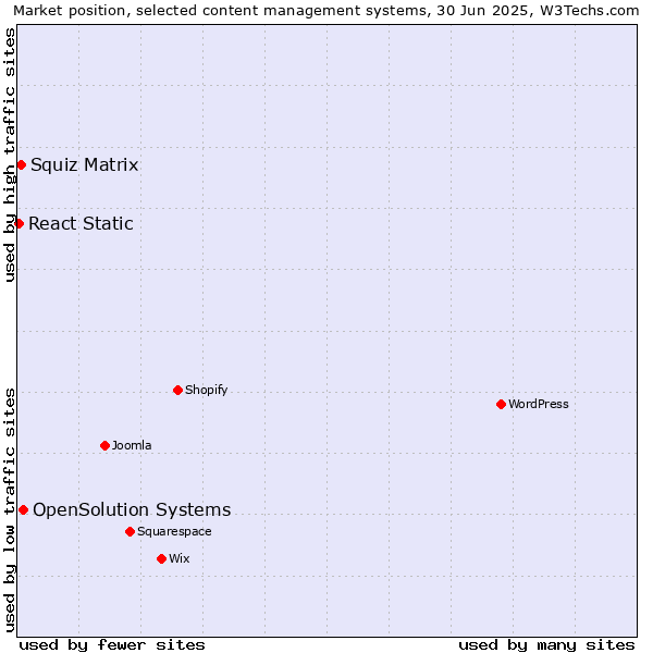 Market position of OpenSolution Systems vs. Squiz Matrix vs. React Static