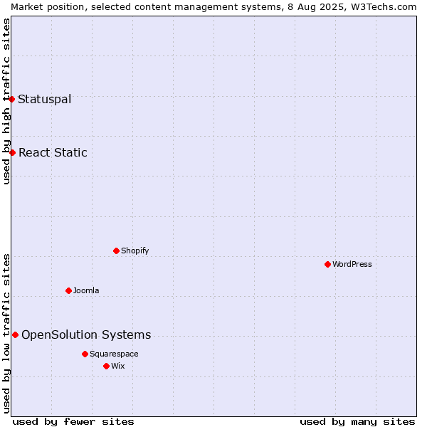 Market position of OpenSolution Systems vs. React Static vs. Statuspal