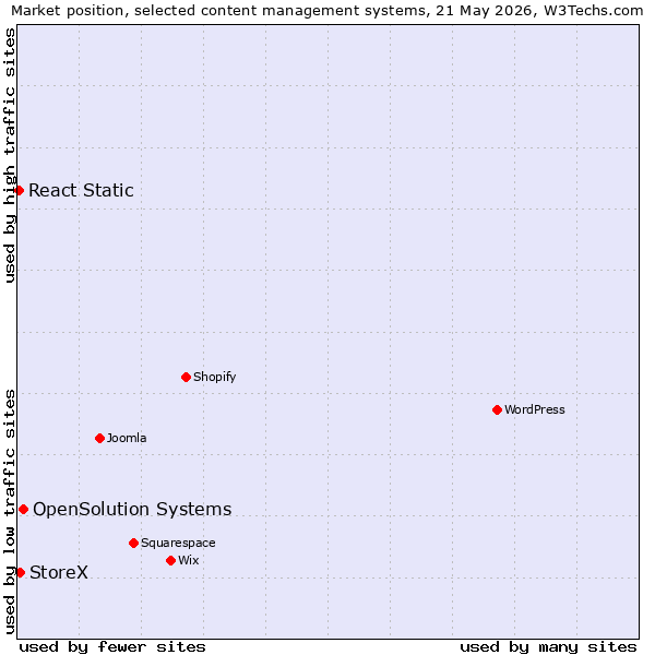 Market position of OpenSolution Systems vs. StoreX vs. React Static