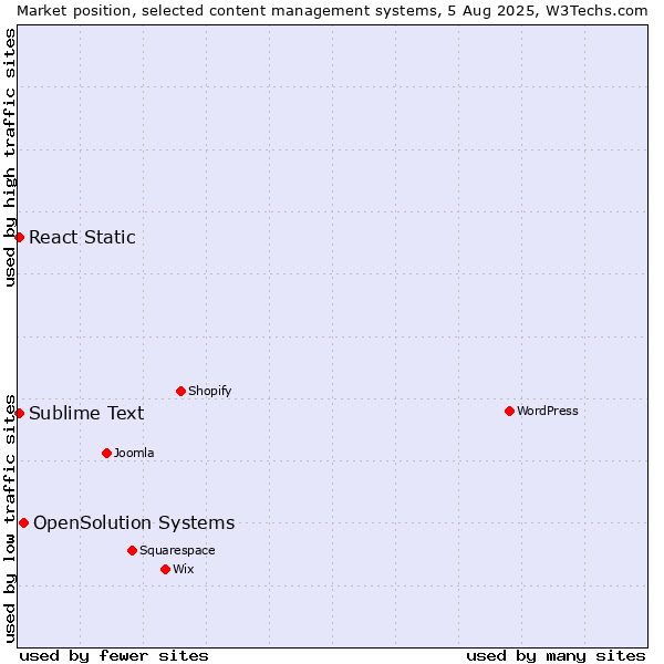Market position of OpenSolution Systems vs. Sublime Text vs. React Static