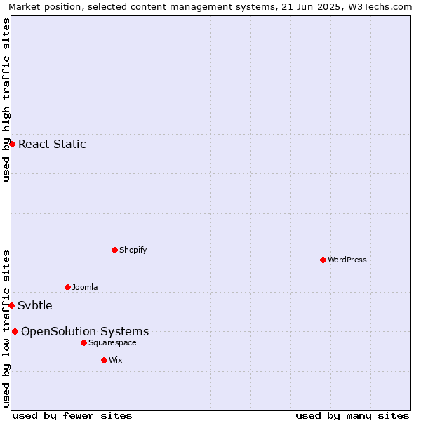 Market position of OpenSolution Systems vs. React Static vs. Svbtle